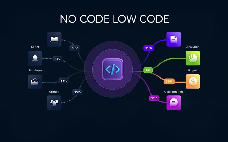 Low Code No Code Platforms